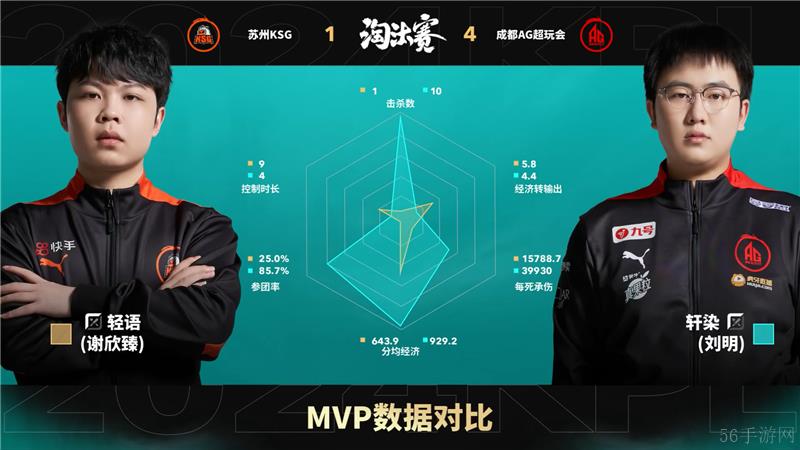 2024KPL年度总决赛11月9日赛事 成都AG超玩会对决苏州KSG以4比1取胜