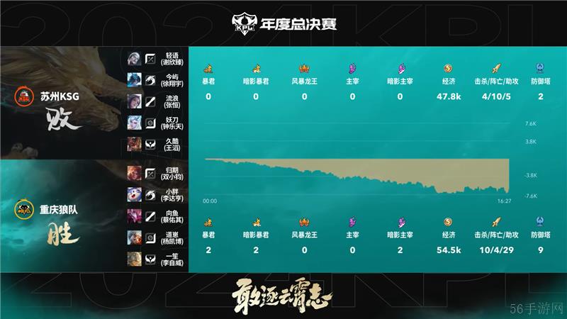 2024KPL年度总决赛11月10日赛事 重庆狼队对决苏州KSG以4比3取胜