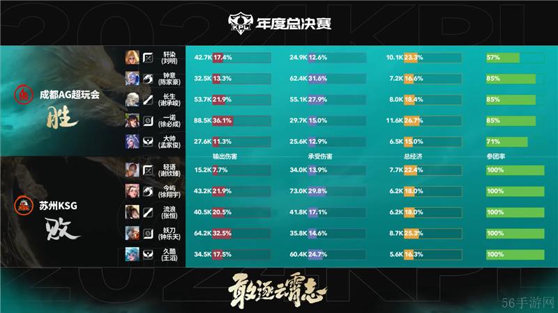 2024KPL年度总决赛11月9日赛事 成都AG超玩会对决苏州KSG以4比1取胜