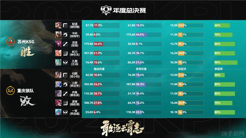 2024KPL年度总决赛11月10日赛事 重庆狼队对决苏州KSG以4比3取胜