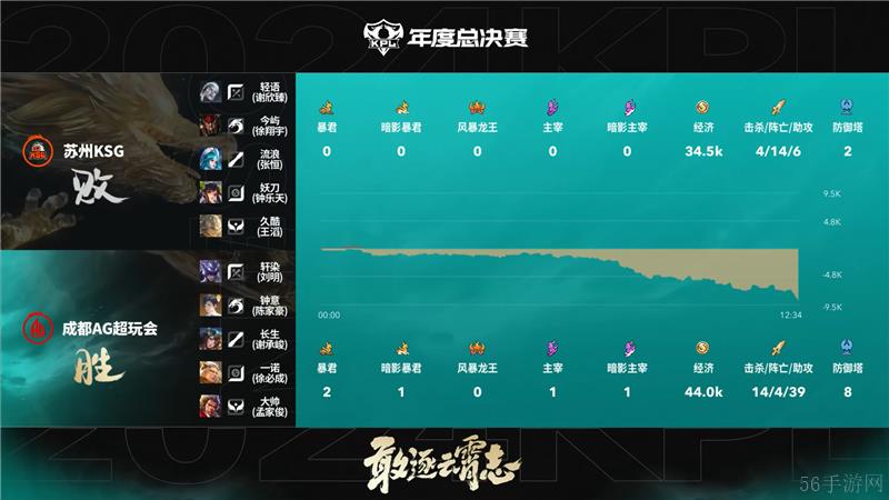 2024KPL年度总决赛11月9日赛事 成都AG超玩会对决苏州KSG以4比1取胜