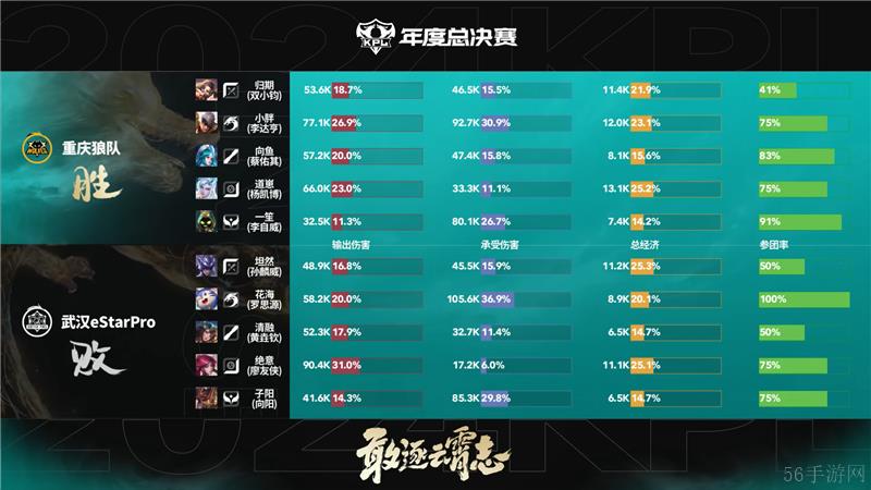 2024KPL年度总决赛11月8日赛事 重庆狼队对决武汉eStarProWB以4比0取胜