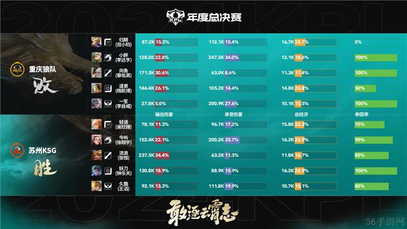 2024KPL年度总决赛11月10日赛事 重庆狼队对决苏州KSG以4比3取胜