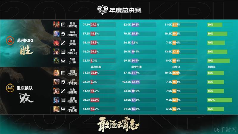 2024KPL年度总决赛11月10日赛事 重庆狼队对决苏州KSG以4比3取胜