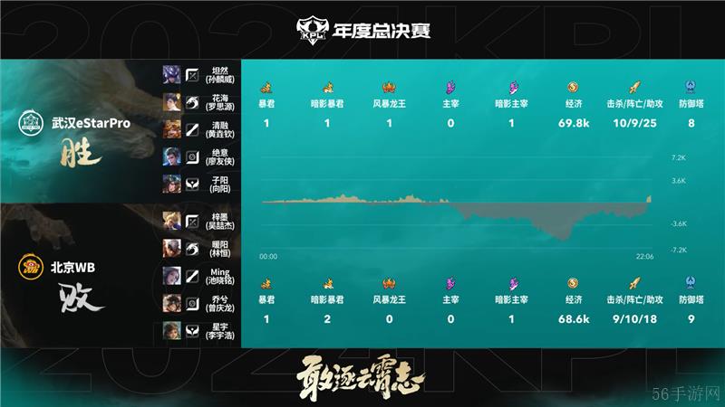 2024KPL年度总决赛11月7日赛事 武汉eStarPro对决北京WB以4比2取胜