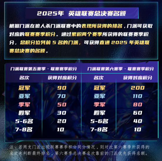 狼人杀门派联赛第五赛季总决赛谁能夺冠？