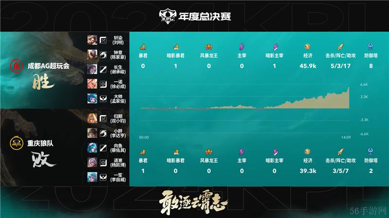2024KPL年度总决赛11月16日赛事 成都AG超玩会对决重庆狼队以4比2取胜