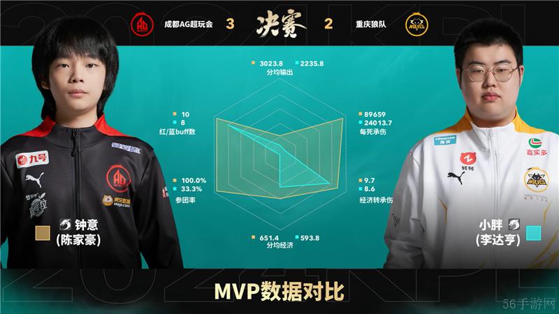 2024KPL年度总决赛11月16日赛事 成都AG超玩会对决重庆狼队以4比2取胜