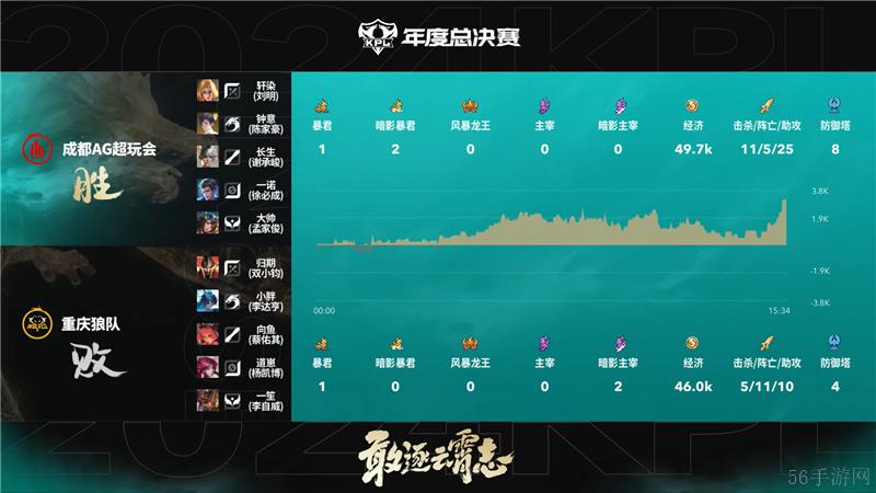 2024KPL年度总决赛11月16日赛事 成都AG超玩会对决重庆狼队以4比2取胜