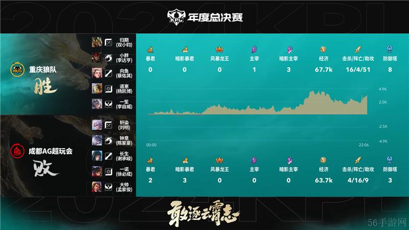 2024KPL年度总决赛11月16日赛事 成都AG超玩会对决重庆狼队以4比2取胜