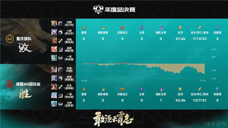 2024KPL年度总决赛11月16日赛事 成都AG超玩会对决重庆狼队以4比2取胜