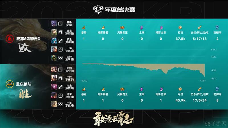 2024KPL年度总决赛11月16日赛事 成都AG超玩会对决重庆狼队以4比2取胜