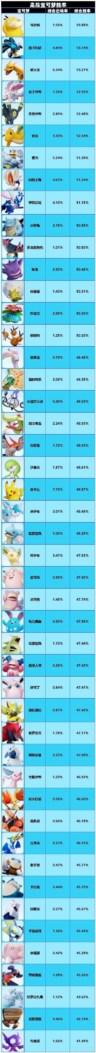 宝可梦大集结12.10胜率榜出炉 可达鸭接近60%胜率排第一