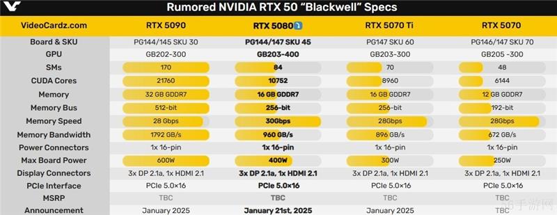 英伟达RTX 5080显卡被曝将于1月21日上市