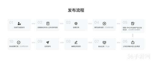 PICO平台再升级：流程全自动，生态更开放，个人开发者更友好