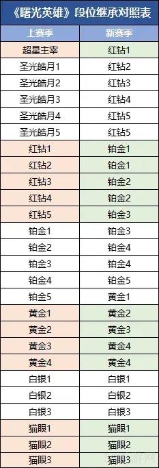 曙光英雄新赛季内容一览-曙光英雄新赛季内容有哪些