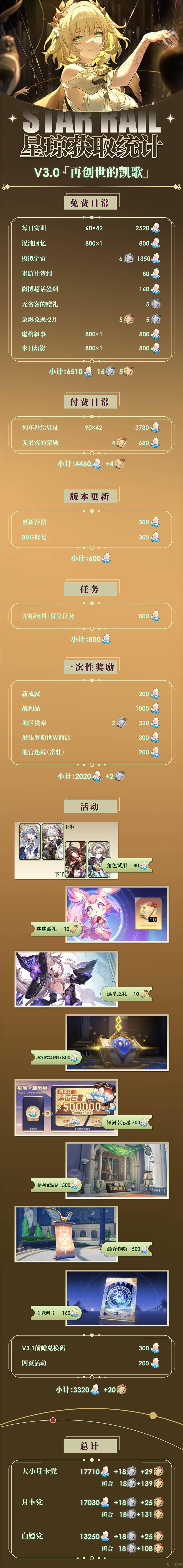崩坏星穹铁道3.0零氪可以获取星琼统计