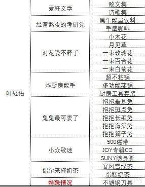 中国式相亲女主礼物表一览-中国式相亲女主送什么礼物