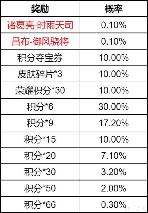 王者荣耀瑞象护佑祈愿活动内容一览
