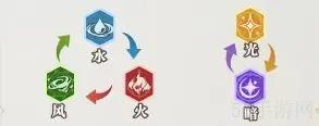黑暗荒野属性相克一览表-黑暗荒野属性相克是什么