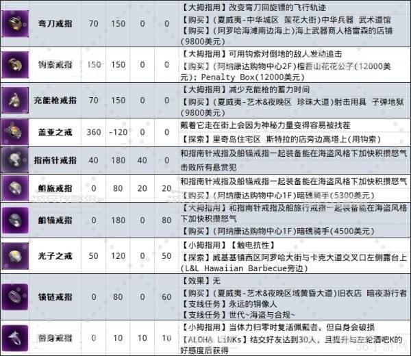 如龙8外传戒指图鉴大全一览