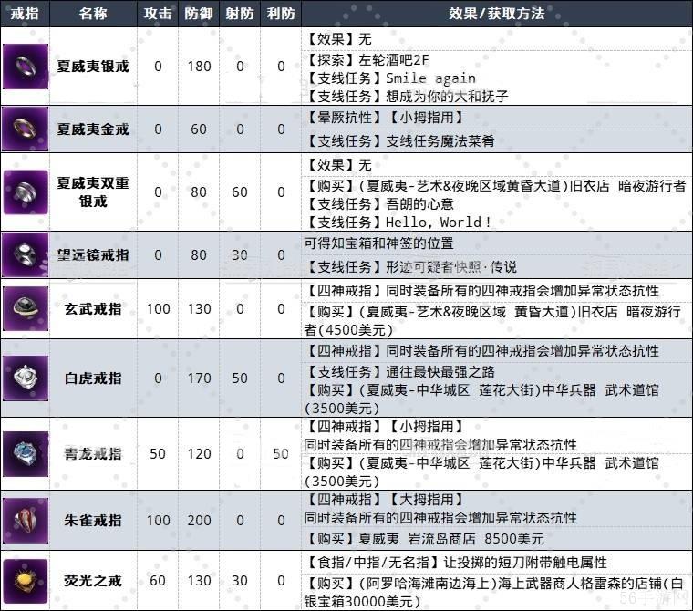 如龙8外传戒指图鉴大全一览