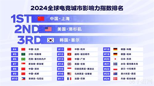 《2024年全球电竞运动行业发展报告》正式发布：四座中国城市入选“全球电竞城市影响力”榜单前十