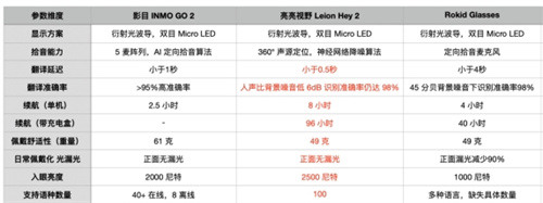 AR翻译眼镜新标杆：Leion Hey2带来轻量化+超长续航+同传级表现